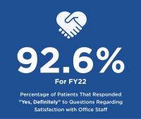 92.6% of patients responded they were satisfied with Office Staff